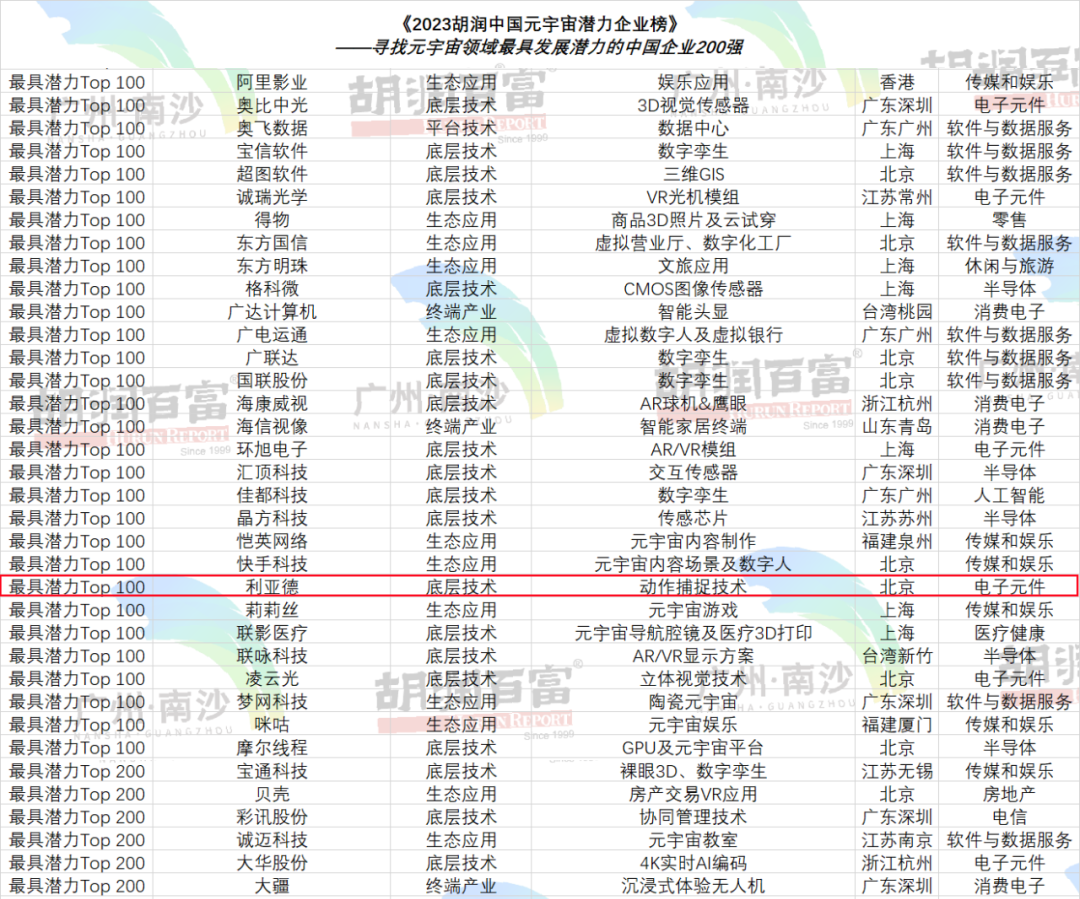 再登胡润榜 | EVO视讯官方网站入选元宇宙潜力企业TOP100