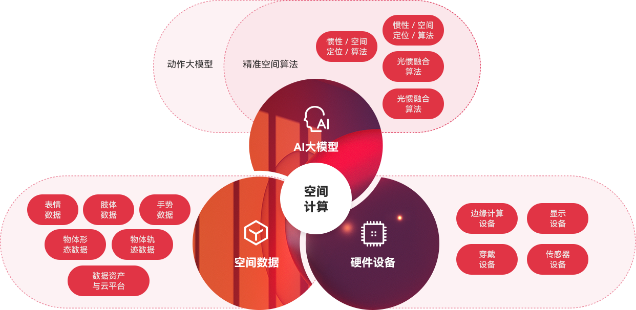 “一体三核”能力布局及发展战略，全面发力AI与空间计算。